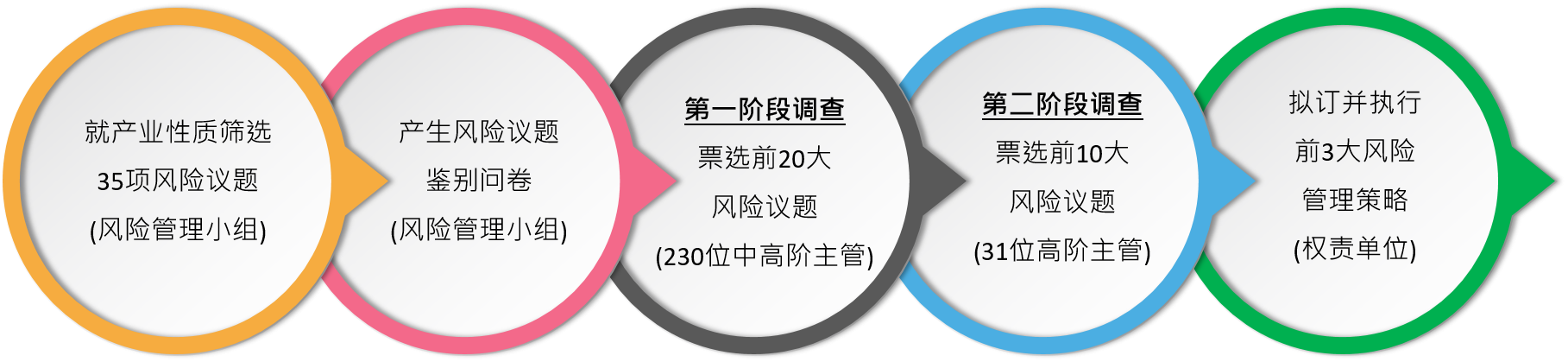 风险鑑别程序